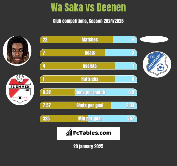 Wa Saka vs Deenen h2h player stats