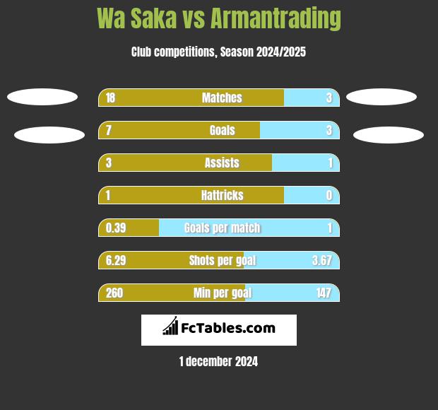 Wa Saka vs Armantrading h2h player stats