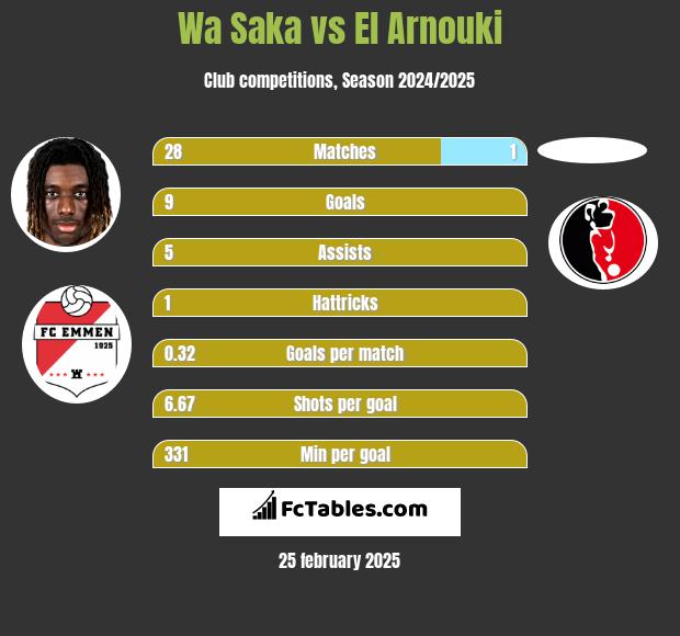 Wa Saka vs El Arnouki h2h player stats