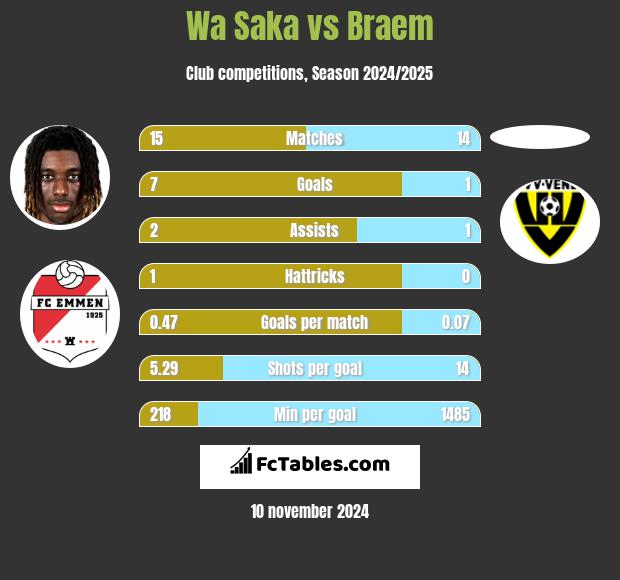 Wa Saka vs Braem h2h player stats