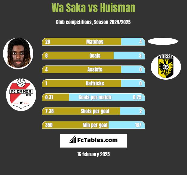 Wa Saka vs Huisman h2h player stats