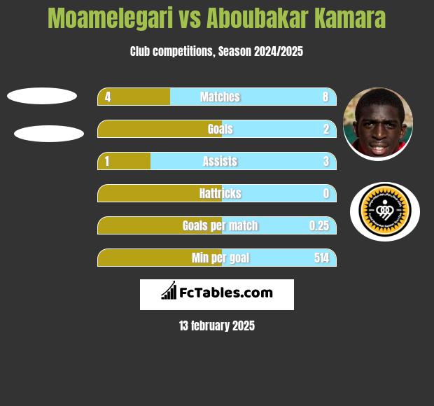 Moamelegari vs Aboubakar Kamara h2h player stats