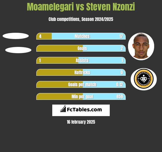 Moamelegari vs Steven Nzonzi h2h player stats