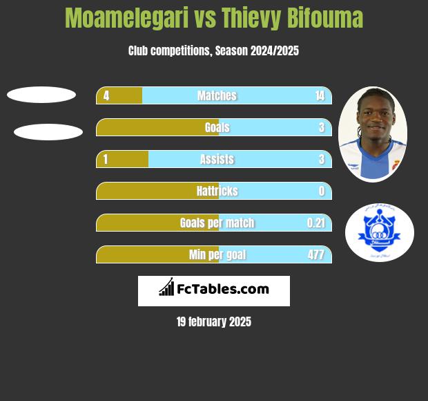 Moamelegari vs Thievy Bifouma h2h player stats