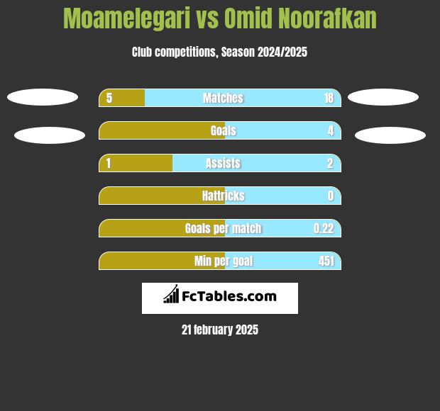 Moamelegari vs Omid Noorafkan h2h player stats