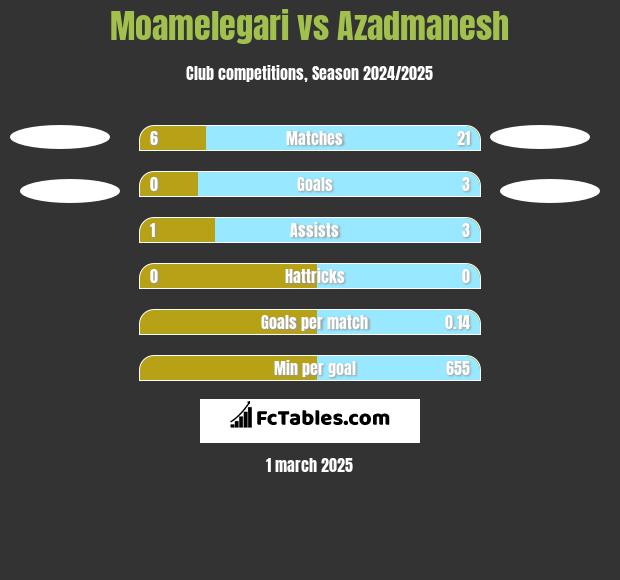 Moamelegari vs Azadmanesh h2h player stats