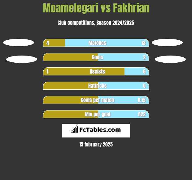 Moamelegari vs Fakhrian h2h player stats