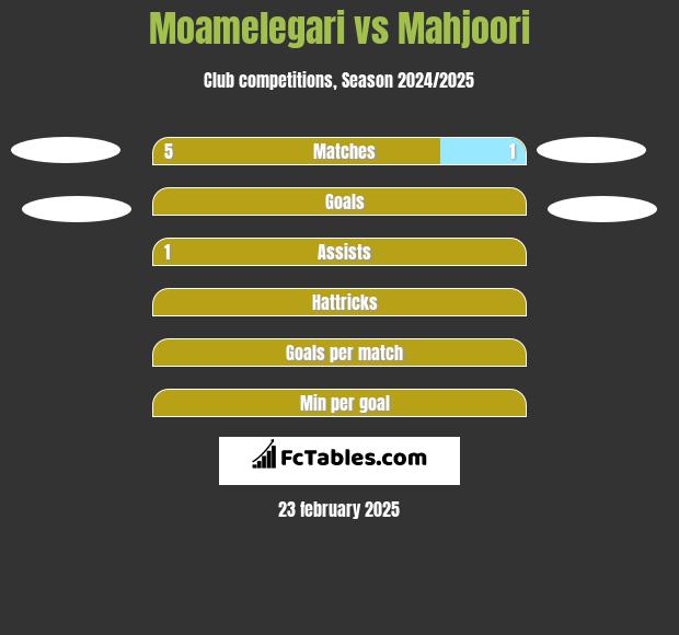 Moamelegari vs Mahjoori h2h player stats