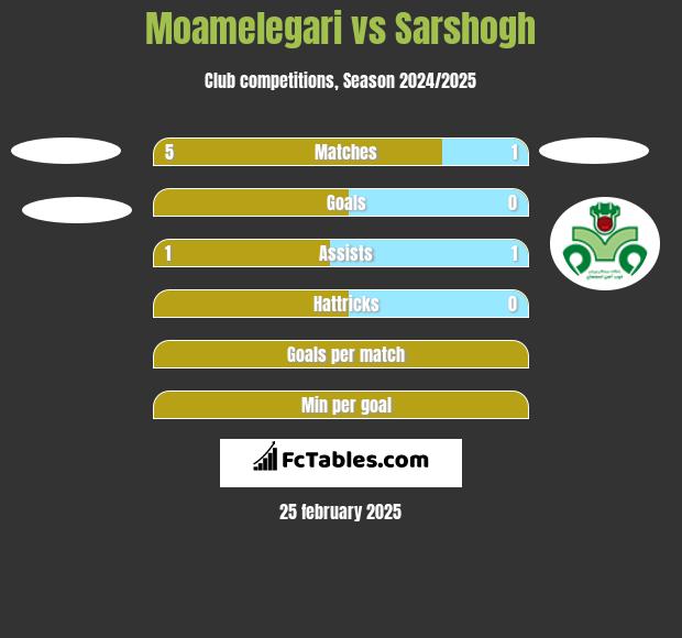 Moamelegari vs Sarshogh h2h player stats