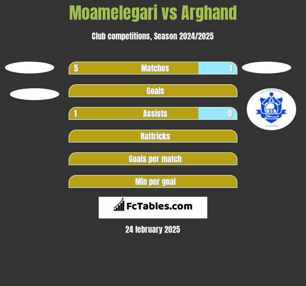 Moamelegari vs Arghand h2h player stats