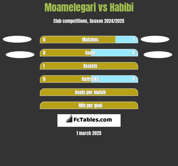 Moamelegari vs Habibi h2h player stats