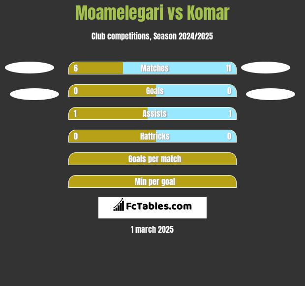 Moamelegari vs Komar h2h player stats