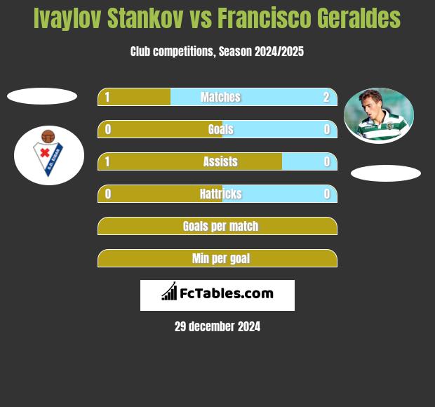 Ivaylov Stankov vs Francisco Geraldes h2h player stats