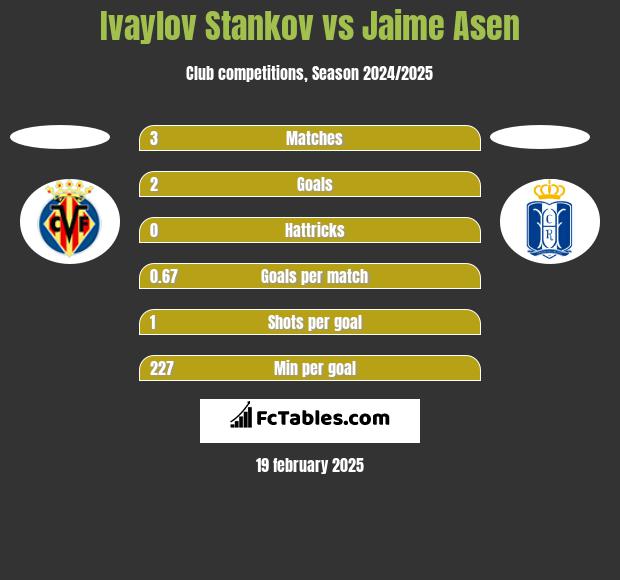 Ivaylov Stankov vs Jaime Asen h2h player stats