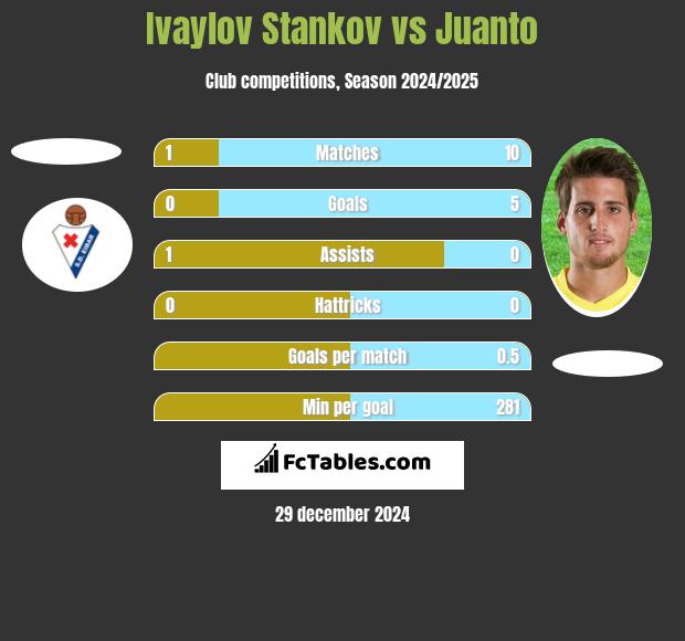 Ivaylov Stankov vs Juanto h2h player stats