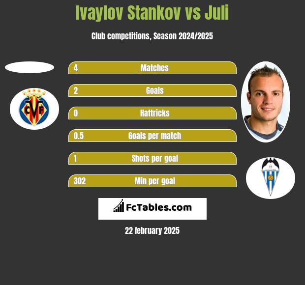 Ivaylov Stankov vs Juli h2h player stats