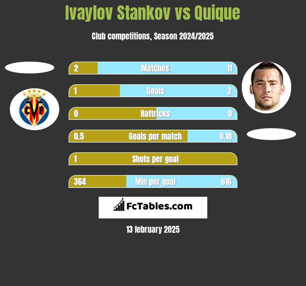 Ivaylov Stankov vs Quique h2h player stats