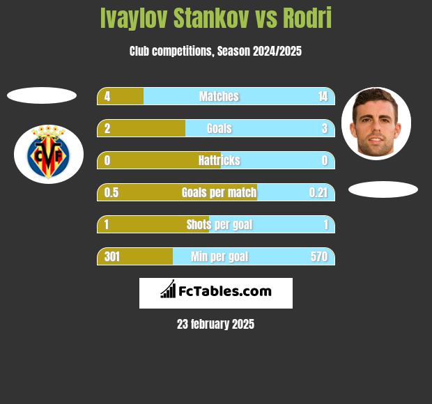 Ivaylov Stankov vs Rodri h2h player stats