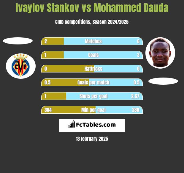 Ivaylov Stankov vs Mohammed Dauda h2h player stats