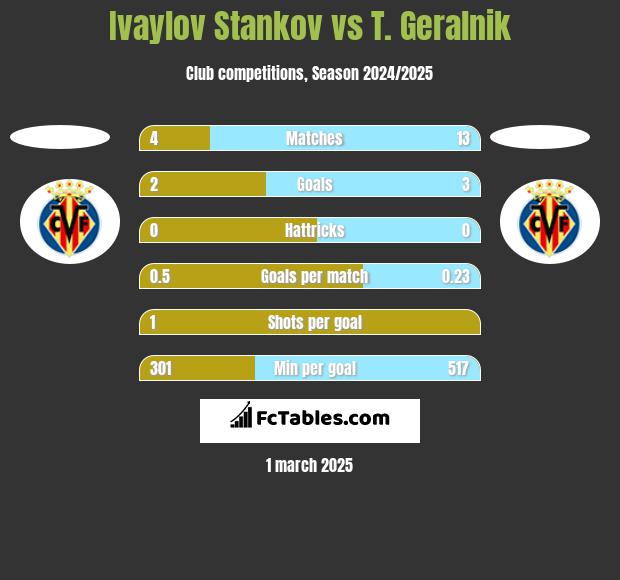 Ivaylov Stankov vs T. Geralnik h2h player stats