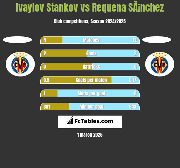 Ivaylov Stankov vs Requena SÃ¡nchez h2h player stats