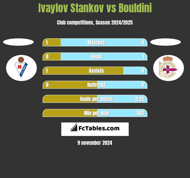 Ivaylov Stankov vs Bouldini h2h player stats