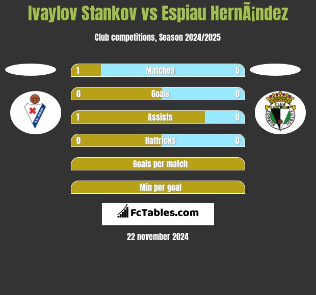 Ivaylov Stankov vs Espiau HernÃ¡ndez h2h player stats