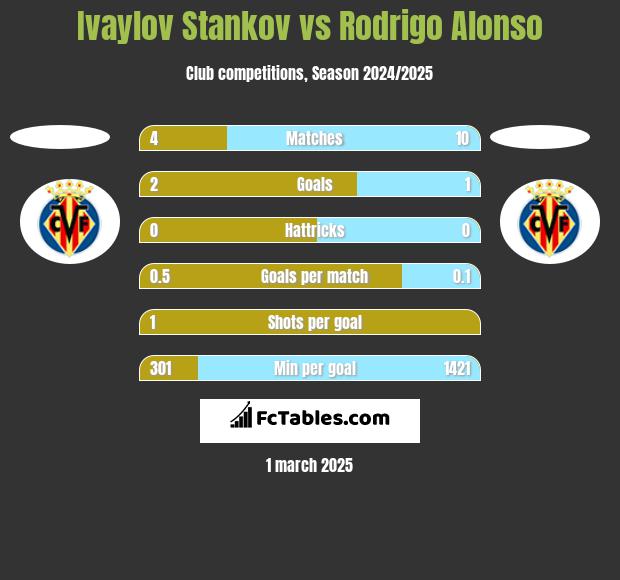 Ivaylov Stankov vs Rodrigo Alonso h2h player stats