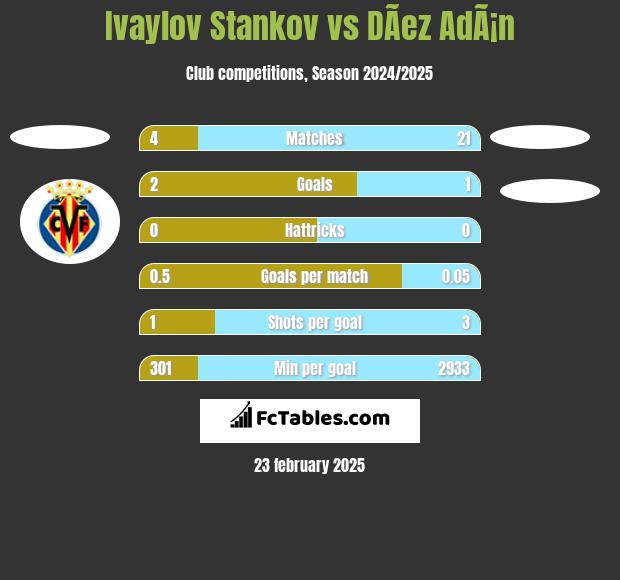 Ivaylov Stankov vs DÃ­ez AdÃ¡n h2h player stats