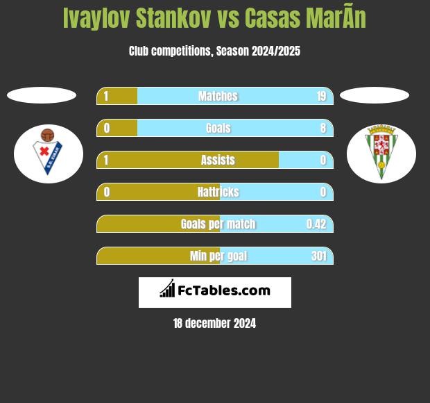 Ivaylov Stankov vs Casas MarÃ­n h2h player stats