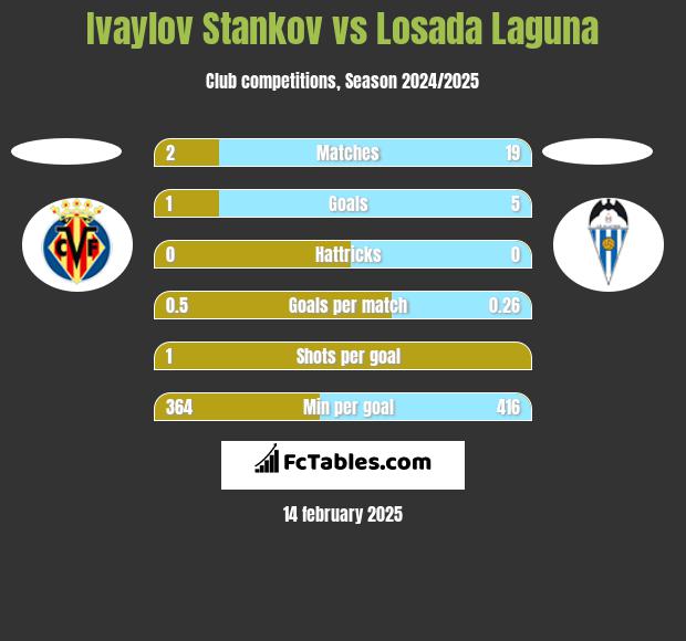 Ivaylov Stankov vs Losada Laguna h2h player stats