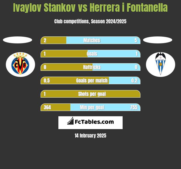 Ivaylov Stankov vs Herrera i Fontanella h2h player stats