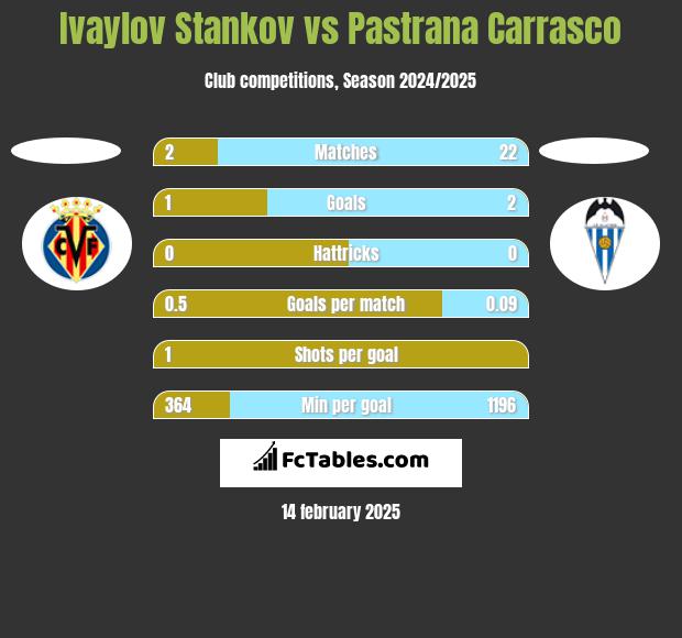 Ivaylov Stankov vs Pastrana Carrasco h2h player stats