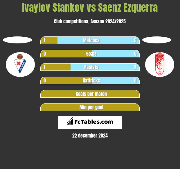 Ivaylov Stankov vs Saenz Ezquerra h2h player stats