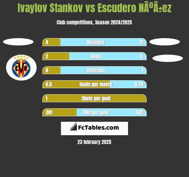 Ivaylov Stankov vs Escudero NÃºÃ±ez h2h player stats