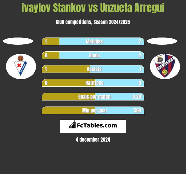 Ivaylov Stankov vs Unzueta Arregui h2h player stats