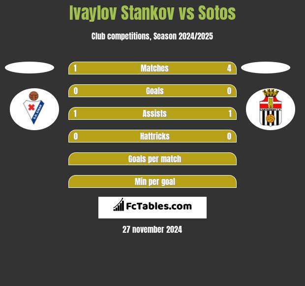 Ivaylov Stankov vs Sotos h2h player stats