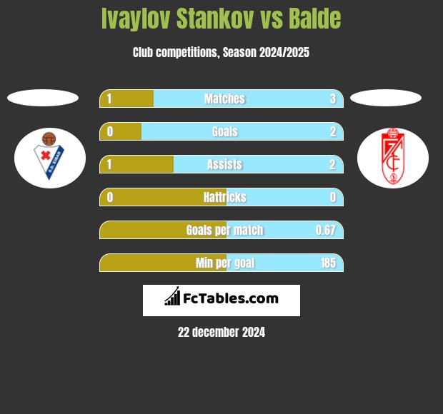 Ivaylov Stankov vs Balde h2h player stats