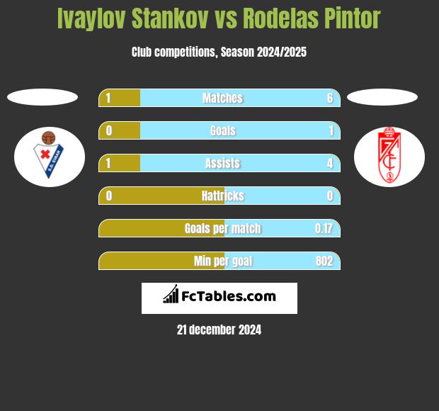 Ivaylov Stankov vs Rodelas Pintor h2h player stats