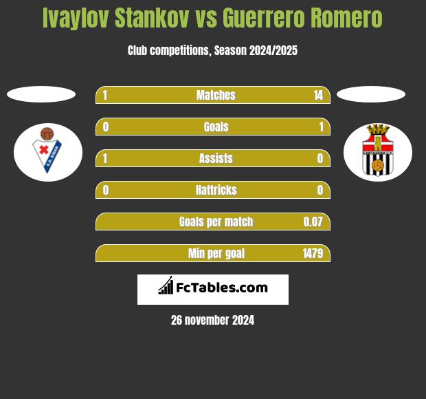 Ivaylov Stankov vs Guerrero Romero h2h player stats