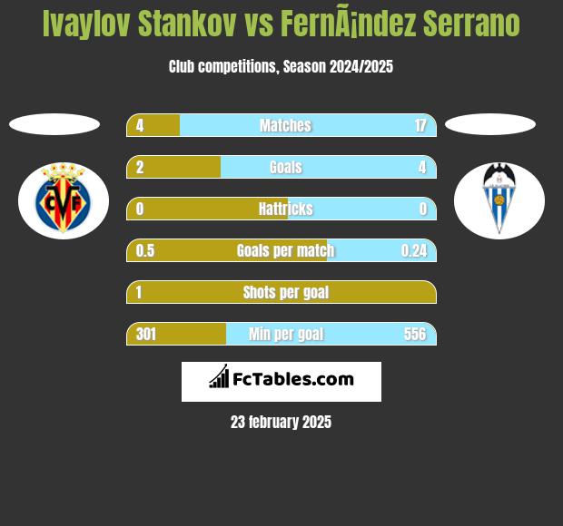 Ivaylov Stankov vs FernÃ¡ndez Serrano h2h player stats