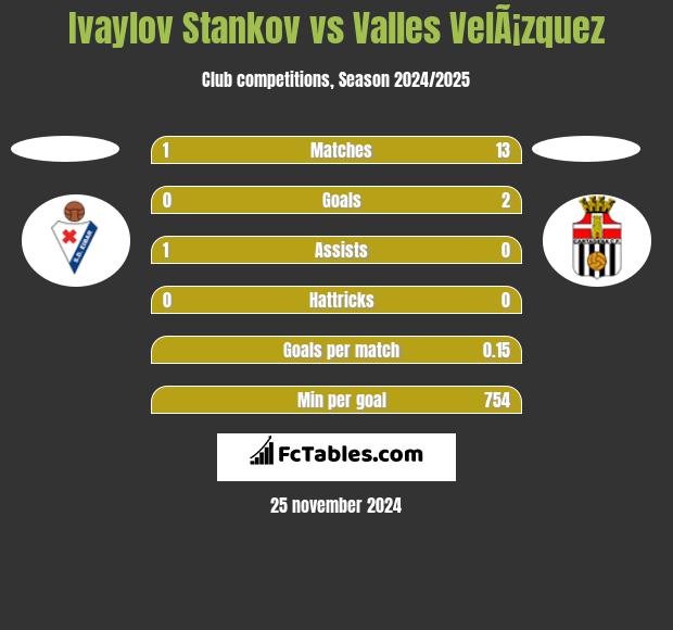 Ivaylov Stankov vs Valles VelÃ¡zquez h2h player stats