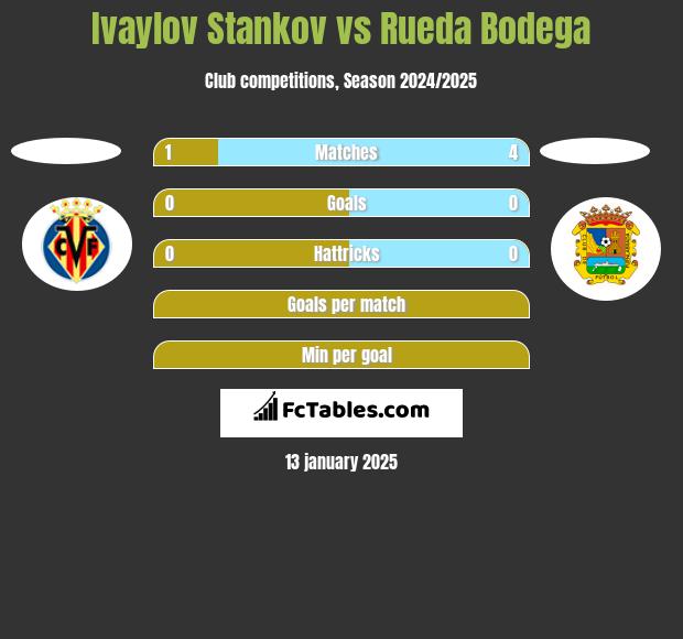 Ivaylov Stankov vs Rueda Bodega h2h player stats