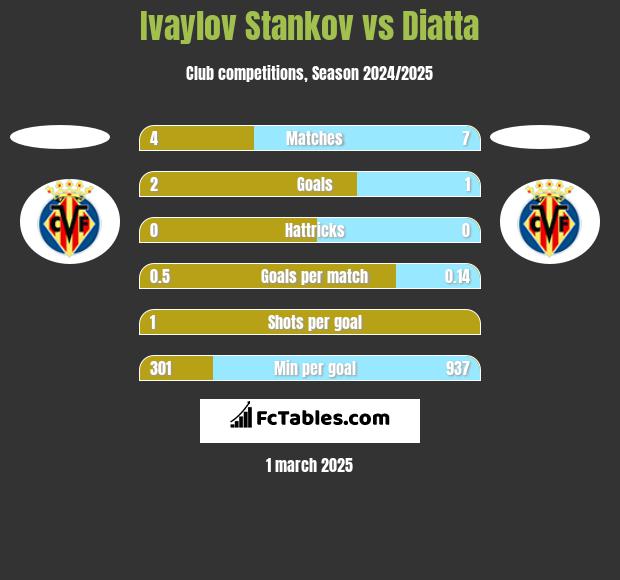 Ivaylov Stankov vs Diatta h2h player stats