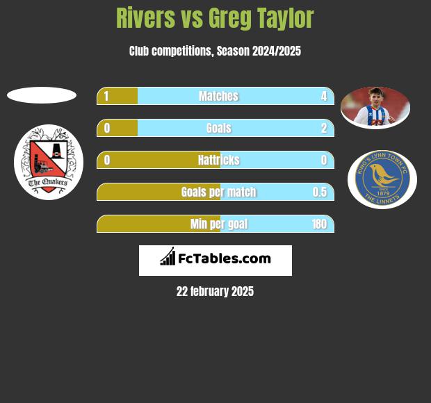 Rivers vs Greg Taylor h2h player stats