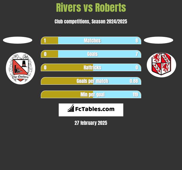 Rivers vs Roberts h2h player stats