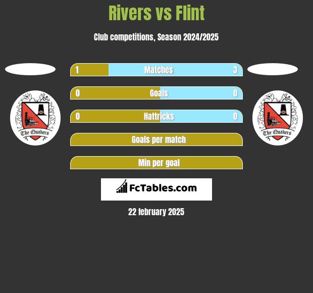 Rivers vs Flint h2h player stats