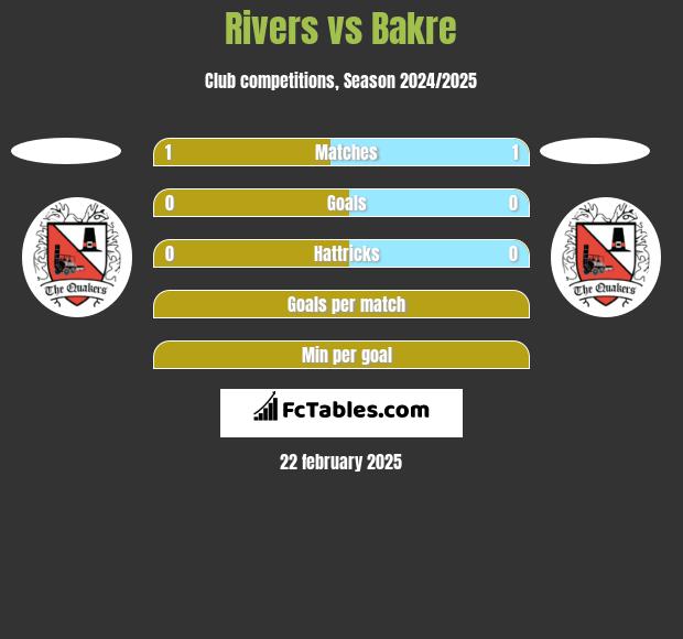 Rivers vs Bakre h2h player stats