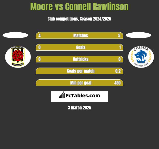 Moore vs Connell Rawlinson h2h player stats