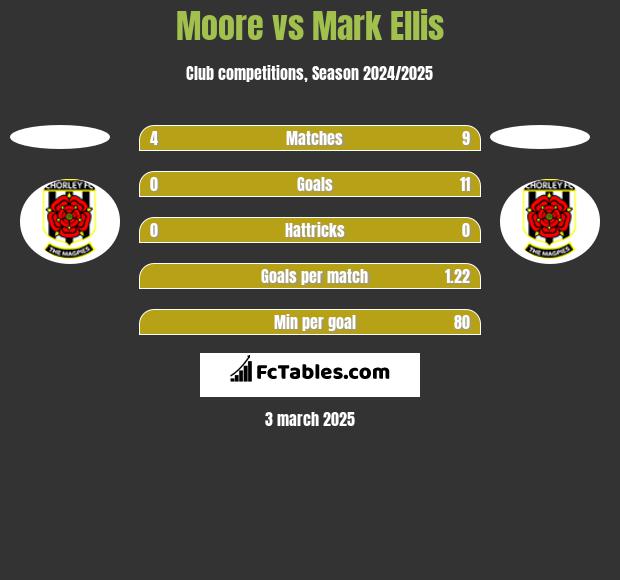 Moore vs Mark Ellis h2h player stats